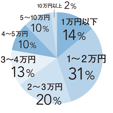  Jマダムが通う「ビューティサロン」についてアラフィー女性100人のリアルな声をお届け！【チームJマダム白書】