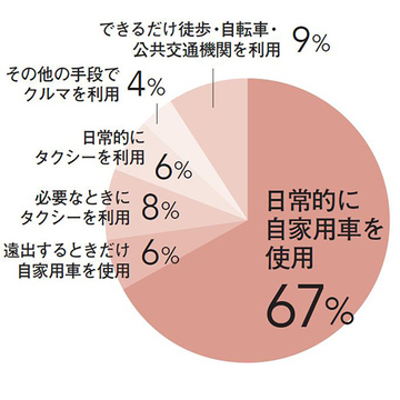 クルマ選びの実態調査！アラフィー女性100人のリアルな声をお届け【チームJマダム白書】