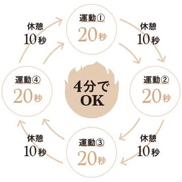 1回たったの4分でOK⁉話題の「HIIT(ヒット）」ダイエットって？