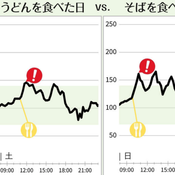 うどんvs.そば、血糖値が上がりづらいのはどっち？40代・50代が検証！【40代・50代の血糖値ケア】