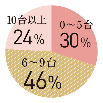【チームJマダム白書】一番好きな調理家電は？ アラフィー女性100人にアンケート！