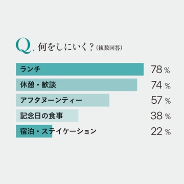 40代50代100人に聞いた！人気のラグジュアリーホテルとその活用法とは？ リアルな声をお届け！