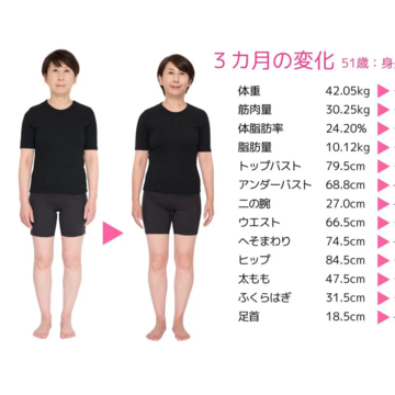 50代でも体つきは変わる！ 3カ月のタンパク質増の食事と骨盤底筋意識で筋肉が増えメリハリ体型に【3ヶ月ダイエット vol.7】