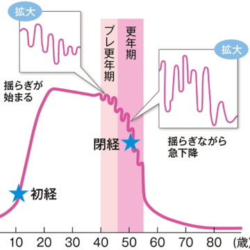 「私って今、更年期なの？」更年期かどうかは基礎体温や卵胞刺激ホルモン（FSH）値で判断を