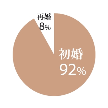 今どきアラフィー夫婦の実態は…？＜基本データ編＞【「アラフィーの夫婦」白書2021】