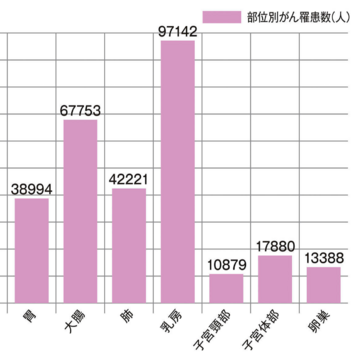 更年期以降の子宮体がん、乳がんのリスクを上げないために必要なのは「太らない」こと