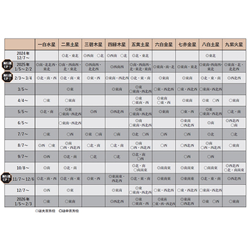 2025年開運パワーを求めて吉方位に出かけよう！まずは自分の吉方位を確認【水晶玉子の開運！パワースポット案内 vol.2】