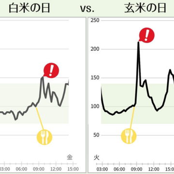 白米vs.玄米、血糖値が上がりづらいのはどっち？40代・50代が検証！【40代・50代の血糖値ケア】