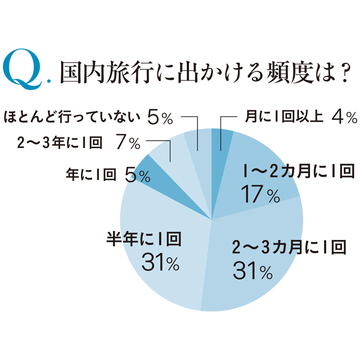 アラフィー100人のリアルな声をお届け！「旅行」をテーマに出かける頻度や目的をリサーチ！