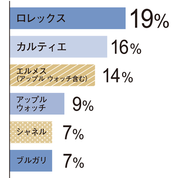 【チームJマダム白書】「腕時計」について、アラフィー女性100人のリアルな声をお届け！