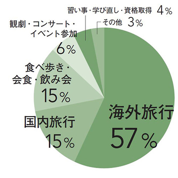 興味のある旅スタイルは？アラフィー女性100人のリアルな声をお届け！【チームJマダム白書】