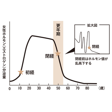 閉経前の「生理の変化」は、更年期のホルモンの乱高下のしわざ！