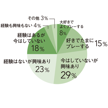 「ゴルフの楽しみ」についてアラフィー女性100人のリアルな声をお届け！【チームJマダム白書】
