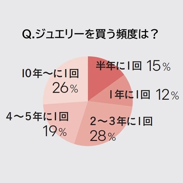 40代50代の女性100人に聞いた！ジュエリーを買う頻度から気になる宝石・貴金属まで！