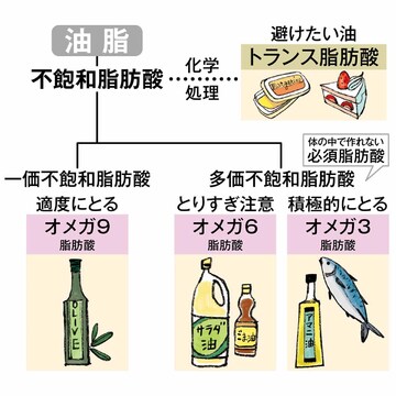 MCTオイル、オメガ３、オメガ９....ダイエット中でも摂るべき油と避けたい油は？