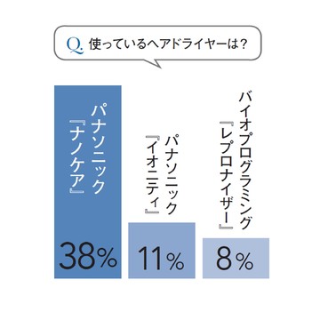 髪のためにしていることは？ アラフィー女性100人のリアルな声をお届け！【チームJマダム白書】