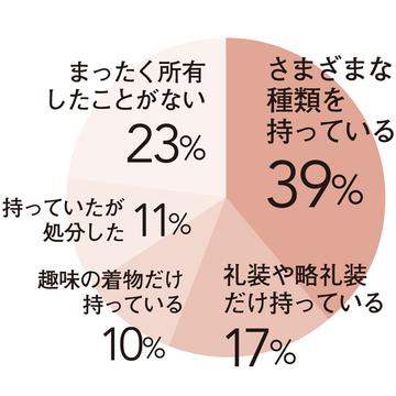 着物に関する実態調査！アラフィー女性100人のリアルな声をお届け【チームJマダム白書】