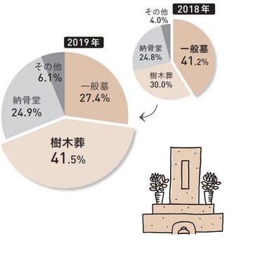 50代を取り巻く今どきのお墓事情！「親の墓の探しどき」が「自分の墓の考えどき」