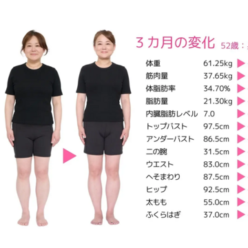 筋肉が増えると若く見える！ 60kg超え52歳が3ヶ月で体重減と筋肉増で大成功！その秘訣は？【3ヶ月ダイエット vol.4】