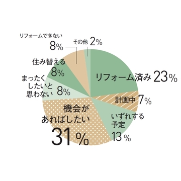 【チームJマダム白書】「リフォーム」についてアラフィー100人のリアルな声をお届け！