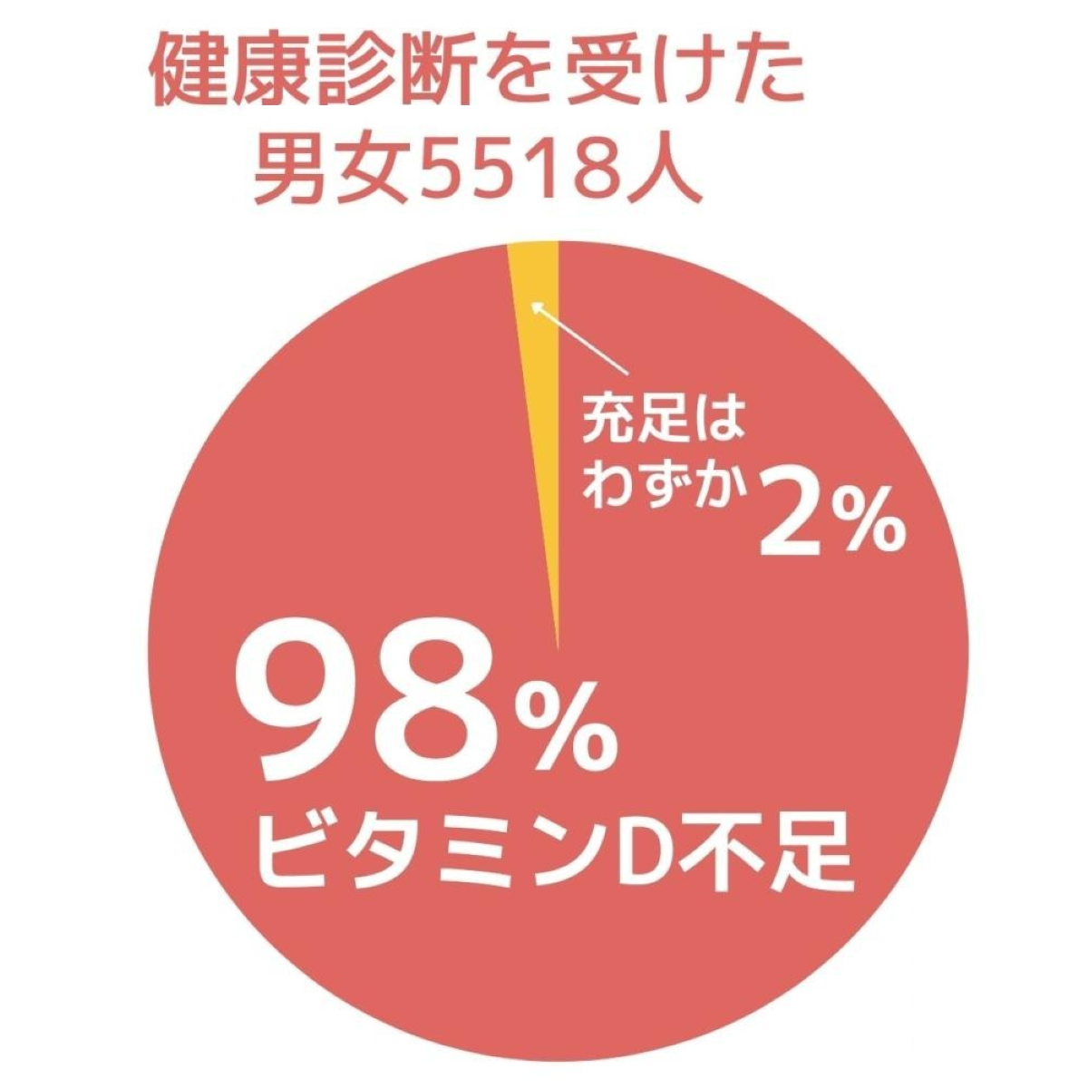 不調の原因は「ビタミンD」不足かも！？骨粗しょう症やアレルギー症状など全身に及ぼす影響とは？【医師が解説】