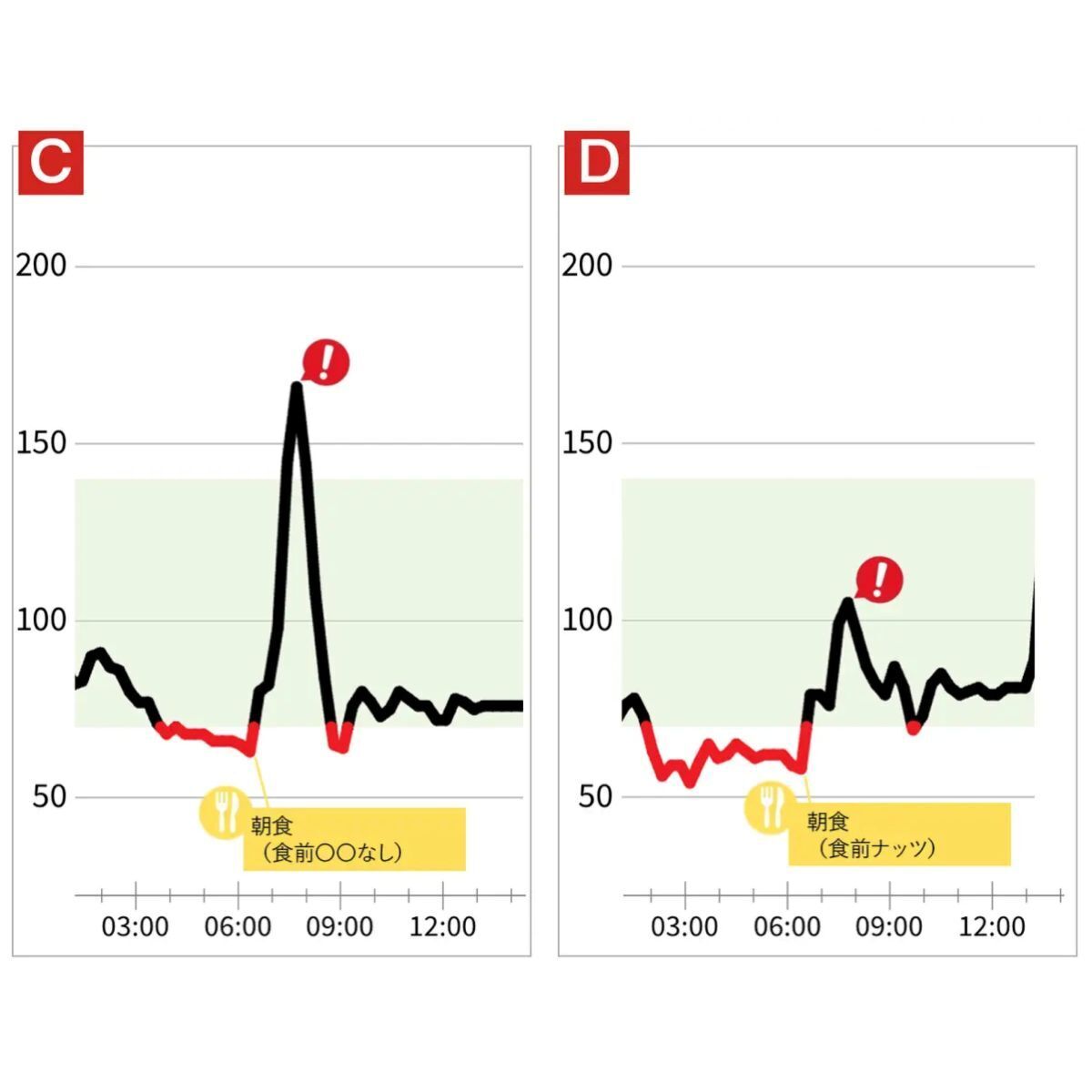 食べ方ひとつで血糖値はこんなに変わる！「食べ順」と「食前」の新習慣