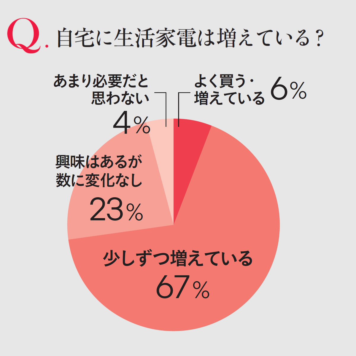 時間と心にゆとりをもたらす「生活家電」活用してる？ 40代50代の女性100人に聞いた！