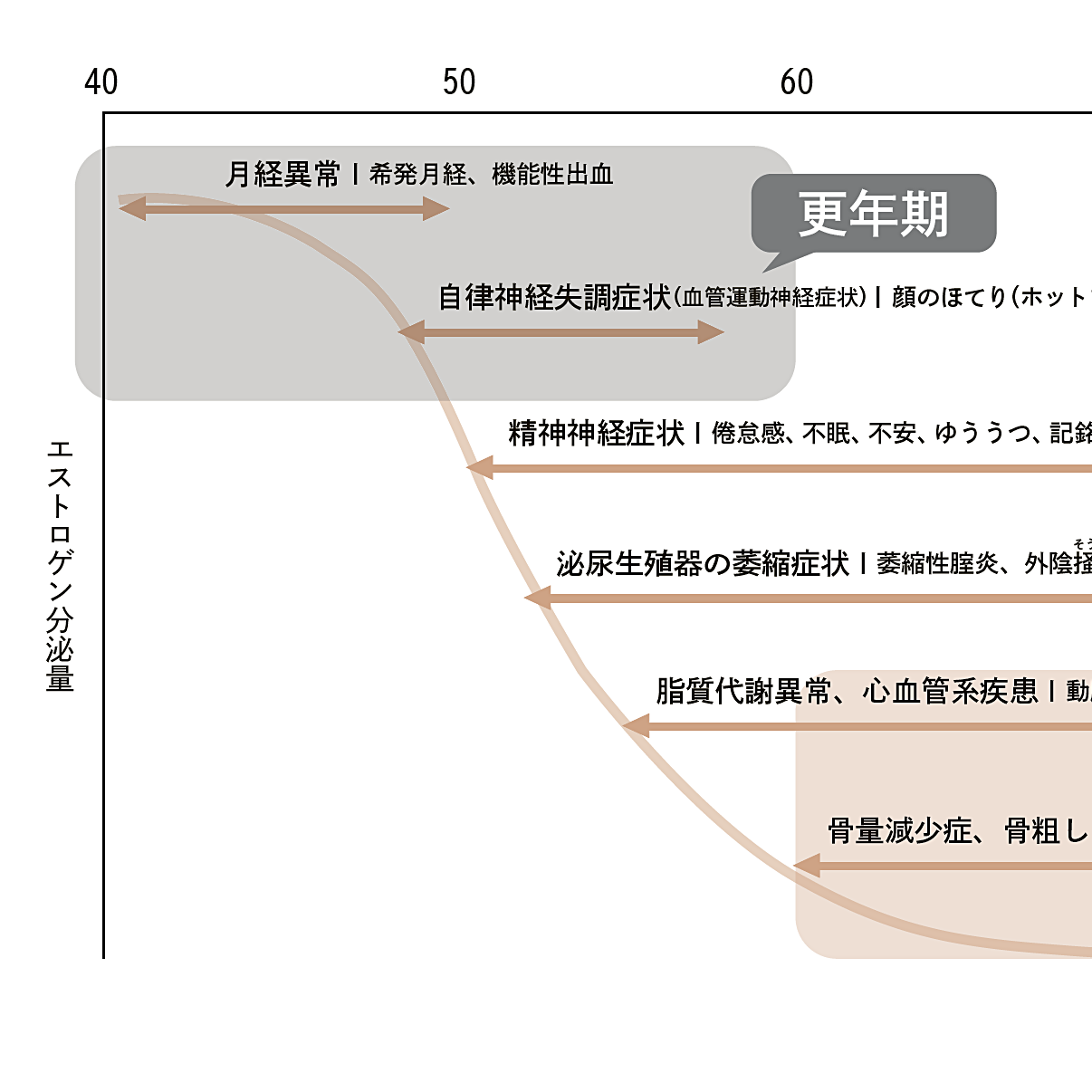 【医師が解説】「閉経すると､どうなるの？」基礎知識をきちんと身につけよう！