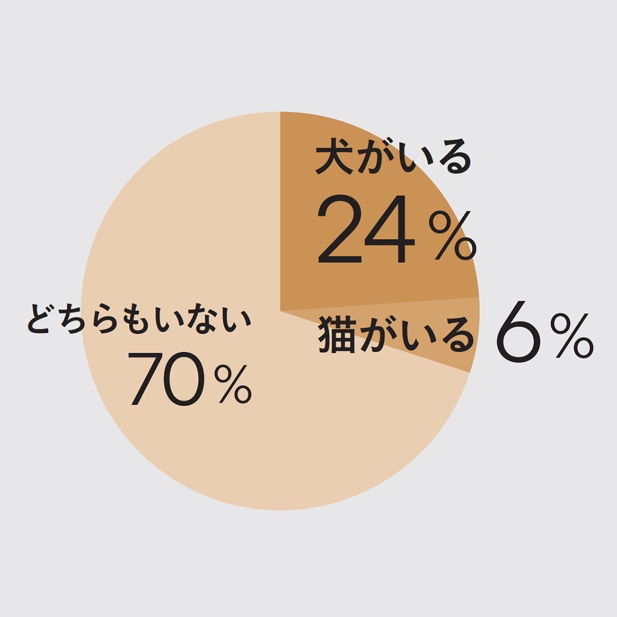犬や猫と暮らしている？ 愛犬にかかる費用は？ 40代50代の女性100人に聞いた「ペット事情」